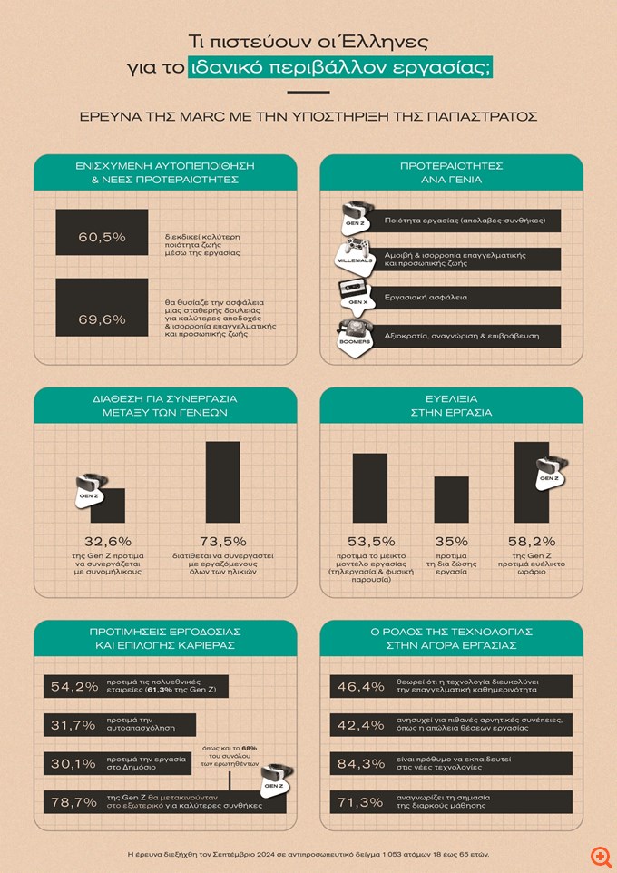 Οι Έλληνες εργαζόμενοι επαναπροσδιορίζουν τις προτεραιότητές τους – Οι αμοιβές, η ευελιξία και η τεχνολογία στο επίκεντρο