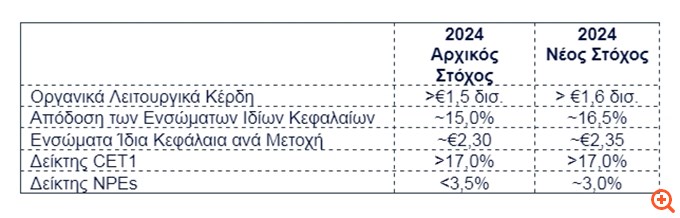Eurobank: Προσαρμοσμένα καθαρά κέρδη €732 εκατ. το α' εξάμηνο