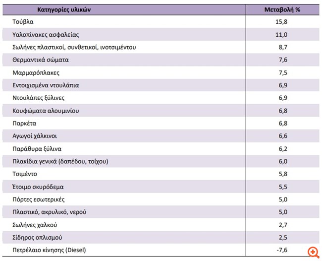 ΕΣΤΑΤ: Αύξηση 5,6% στις τιμές υλικών κατασκευής νέων κατοικιών τον Ιανουάριο
