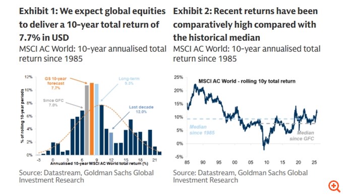 Goldman Sachs: Bull market για τουλάχιστον 10 χρόνια με "όπλα" την κερδοφορία και τα μερίσματα - Οι ΗΠΑ θα μείνουν πίσω, οι αναδυόμενες αγορές θα "λάμψουν"