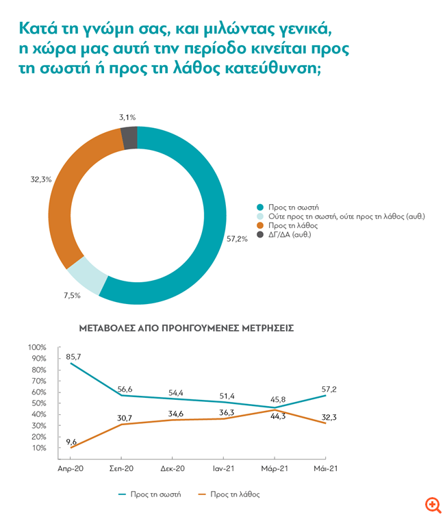διαΝΕΟσις
