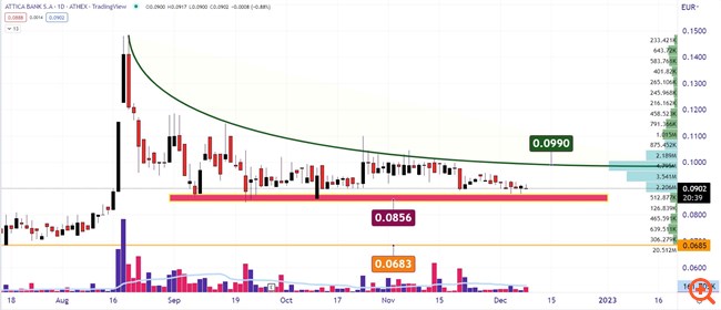 Attica Bank διάγραμμα