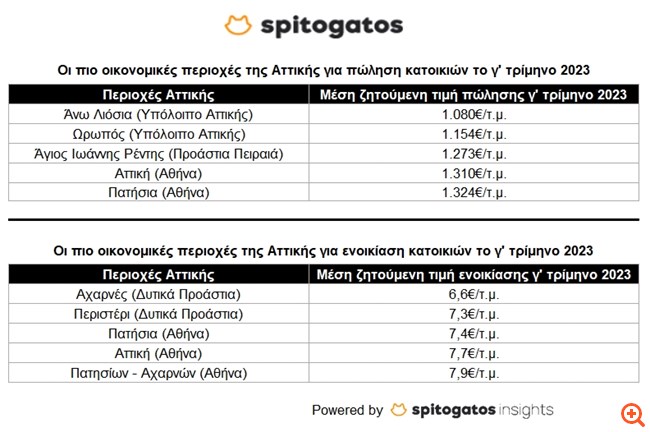 οικονομικές περιοχές της Αττικής