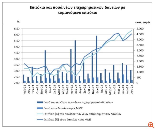 ΤτΕ: Αυξήθηκαν τα επιτόκια των νέων καταθέσεων και νέων δανείων τον Αύγουστο