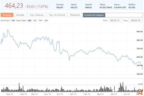 Το Χρηματιστήριο της Αθήνας άνοιξε την πύλη της Αβύσσου