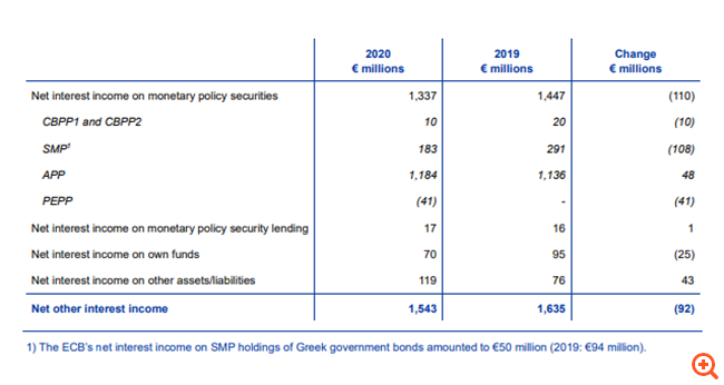 ΕΚΤ: Στα €1,64 δισ. τα κέρδη χρήσης, στα €50 εκατ. οι τόκοι-έσοδα επί των ελληνικών ομολόγων