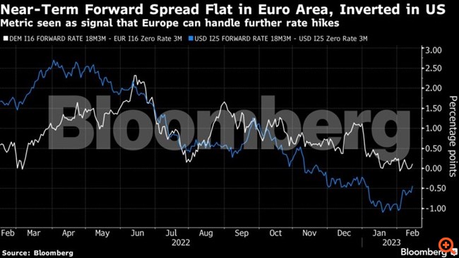 "Ταύρος" για το ευρώ η Morgan Stanley: Η ευρωζώνη αντέχει και άλλες αυξήσεις επιτοκίων