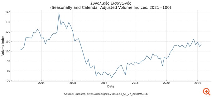 συνολικές εισαγωγές