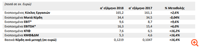 Πλαστικά Θράκης: Αύξηση 16,4% στα καθαρά κέρδη α' εξαμήνου