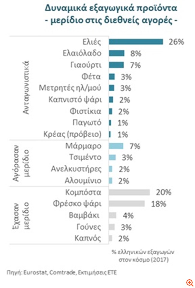 ΕΤΕ: Οι ελληνικές επιχειρήσεις αύξησαν μεν τις εξαγωγές τους έχασαν όμως μερίδιο