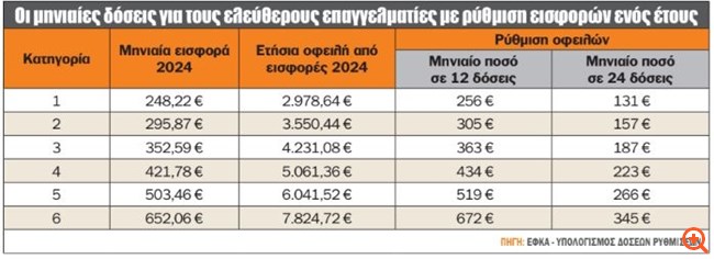 Ρύθμιση χρεών στον ΕΦΚΑ με δόση μικρότερη από την εισφορά