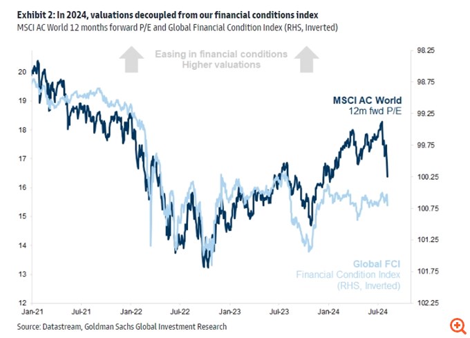 Goldman Sachs: Η διόρθωση δεν έχει ολοκληρωθεί, αλλά δεν έρχεται bear market - To παρασκήνιο του sell-off και τα σήματα για τη συνέχεια