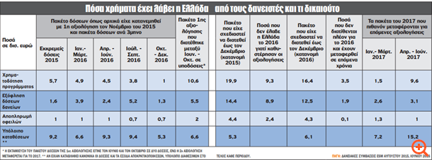 9,3 δισ. ευρώ εγκλωβισμένα στις κυβερνητικές παλινωδίες