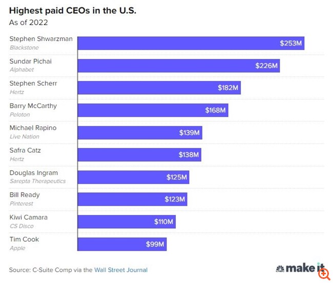 Αυτοί είναι οι 10 πιο ακριβοπληρωμένοι CEO στις ΗΠΑ - Ορισμένοι κερδίζουν πάνω από $200 εκατ. το χρόνο