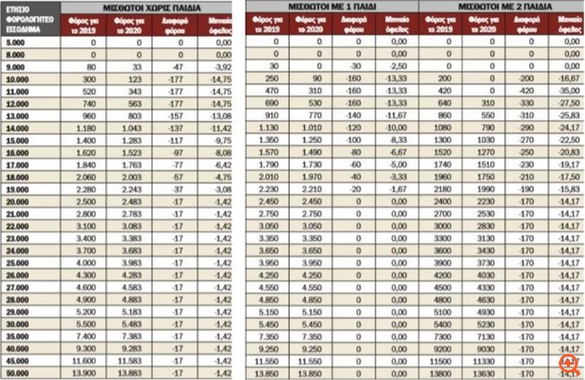 Φορολογικό νομοσχέδιο: Τι κερδίζουν επιχειρήσεις και φορολογούμενοι από τις αλλαγές