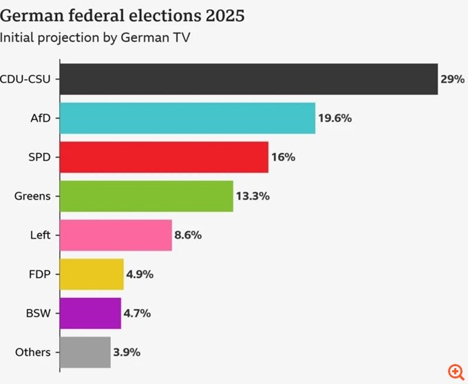Εκλογές στη Γερμανία: Αποτέλεσμα-ανάσα με καθαρή νίκη Μερτς (28,5%), αλλά και ισχυρό "παρών" από την ακροδεξιά AfD (19,7%) - Εκτός Βουλής οι Φιλελεύθεροι