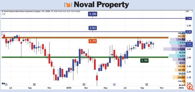 Noval Property