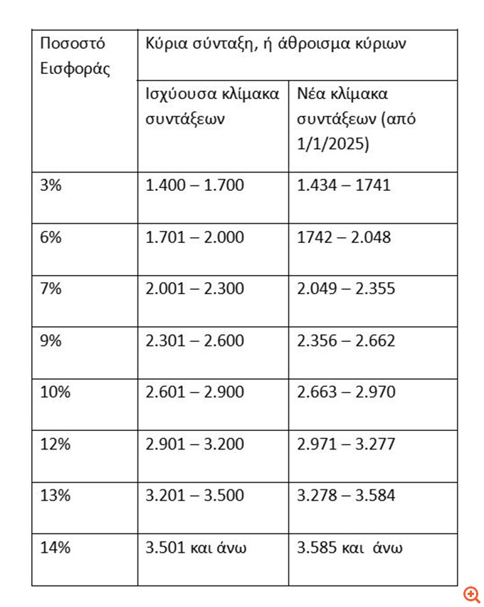 Παγίδα εισφοράς αλληλεγγύης στις διπλές συντάξεις