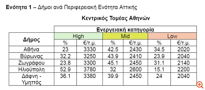 Ανάλυση ReDataset: Ενεργειακό προφίλ και τιμές κατοικιών