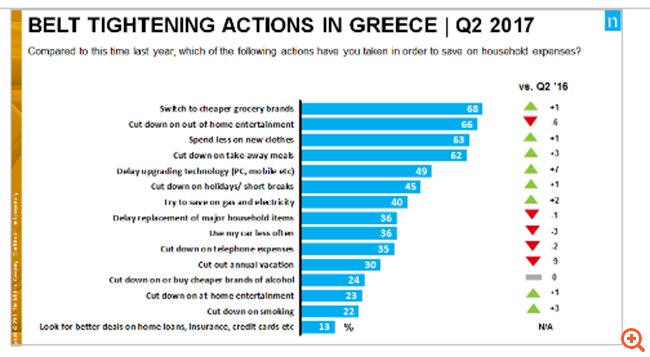 Έρευνα της Nielsen: Απαισιόδοξοι οι Έλληνες, το 85% περιμένει κρίση και το 2018