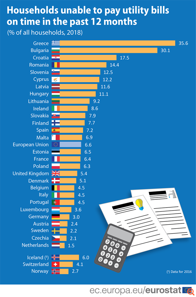 φτωχεια Eurostat