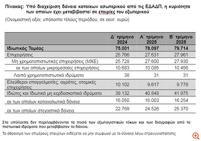 ΤτΕ: Στα 79,7 δισ. ευρώ τα δάνεια που διαχειρίζονται οι servicers το β΄ τρίμηνο