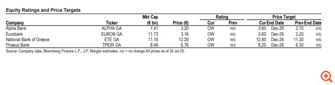 JP Morgan: Εκτοξεύει τις τιμές στόχους για τις ελληνικές τράπεζες λίγο πριν τα αποτελέσματα β’ τριμήνου