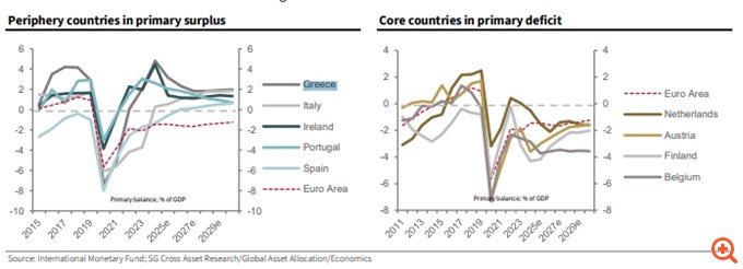 Société Générale: Long στις μετοχές και τα ομόλογα της Ελλάδας το 2026 – Οι τέσσερις λόγοι που είναι bullish στην περιφέρεια