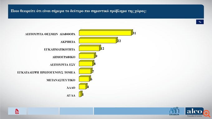 Δημοσκόπηση Alco (β' μέρος)
