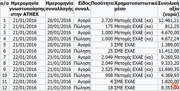 ΕΧΑΕ: Αγοραπωλησία μετοχών και ΣΜΕ από Eurobank Equities