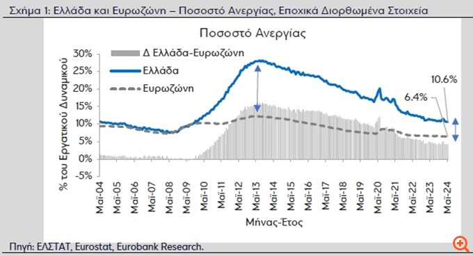 Eurobank: "Καμπανάκι" για την επιβράδυνση στο 5μηνο του ρυθμού μείωσης του ποσοστού ανεργίας