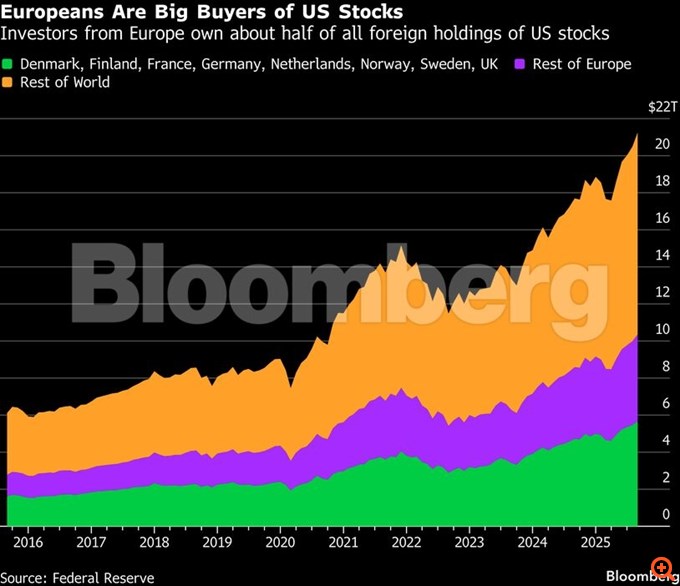 Bloomberg: Η Wall Street έχει να αντιμετωπίσει έναν νέο κίνδυνο - Μια απεργία αγορών από τους Ευρωπαίους επενδυτές