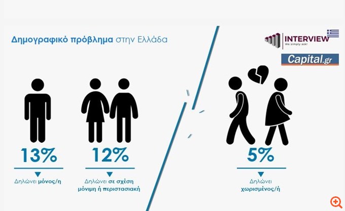 Δημοσκόπηση Capital.gr (Interview) για το οξύ δημογραφικό πρόβλημα: Ιδού οι λόγοι που όλο και λιγότεροι κάνουμε οικογένεια