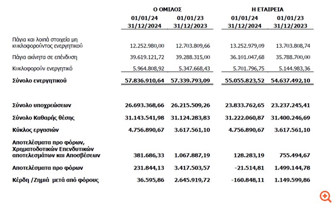 Μουζάκης: Αύξηση των πωλήσεων το 2024, στα 381.686,33 ευρώ τα ενοποιημένα EBITDA