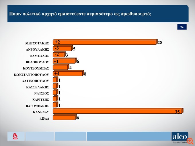 Δημοσκόπηση Alco: Καταλληλότερος πρωθυπουργός ο Μητσοτάκης, η Κωνσταντοπούλου πέρασε τον Ανδρουλάκη