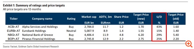 Goldman Sachs: Οι καταλύτες που στηρίζουν περαιτέρω ράλι των ελληνικών τραπεζών – Οι νέες τιμές στόχοι