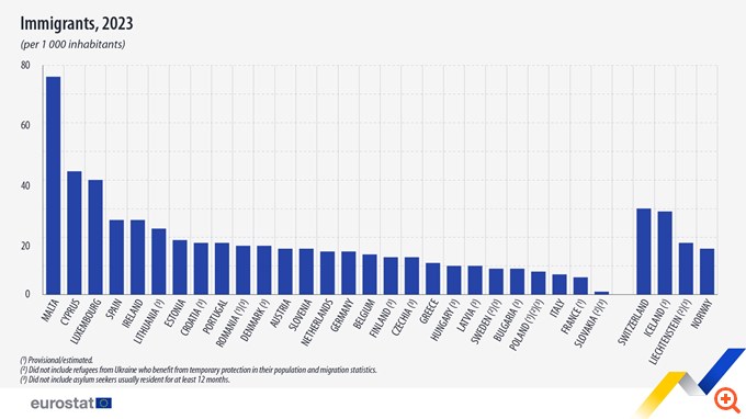 Eurostat: Η Ε.Ε. δέχθηκε 4,3 εκατομμύρια μετανάστες το 2023