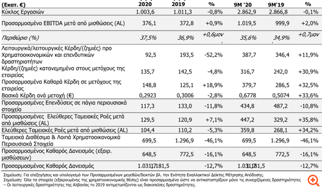 ΟΤΕ: Αύξηση της προσαρμοσμένης κερδοφορίας EBITDA το γ' τρίμηνο