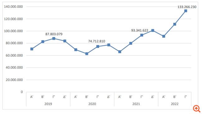 Ισχυρό άλμα 42,8% του τζίρου των επιχειρήσεων στο 3ο τρίμηνο