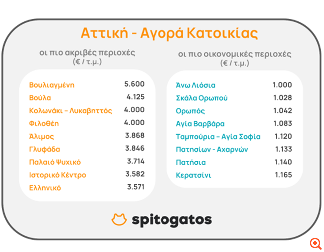Αγορά και ενοικίαση κατοικίας: Οι ακριβότερες και οι οικονομικότερες περιοχές σε Αττική και Θεσσαλονίκη