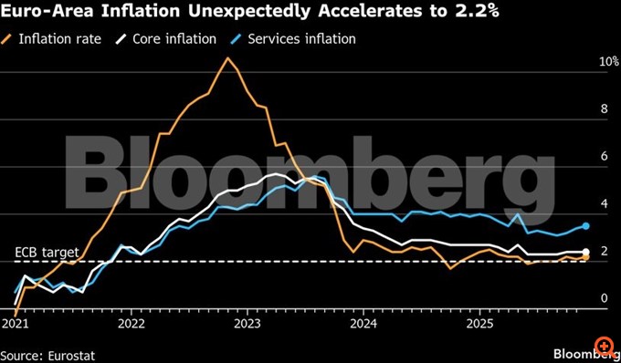 Έντονη άνοδος του πληθωρισμού στην Ελλάδα στο 2,9% τον Νοέμβριο - Στο 2,2% η ευρωζώνη