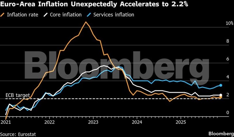 Έντονη άνοδος του πληθωρισμού στην Ελλάδα στο 2,9% τον Νοέμβριο - Στο 2,2% η ευρωζώνη