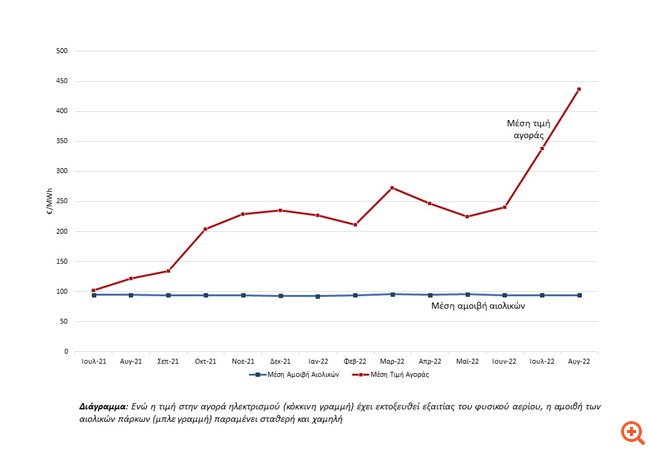 ΕΛΕΤΑΕΝ: Τα αιολικά πάρκα δεν έχουν υπερκέρδη - Επιδοτούν τους καταναλωτές