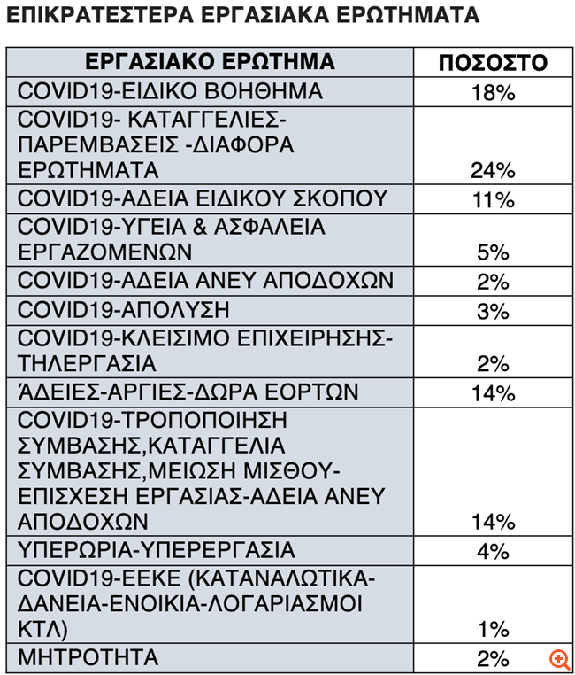 Πλατφόρμα ΓΣΕΕ anti-covid-19: Τι αποκαλύπτουν τα στοιχεία από τα ερωτήματα και τις καταγγελίες
