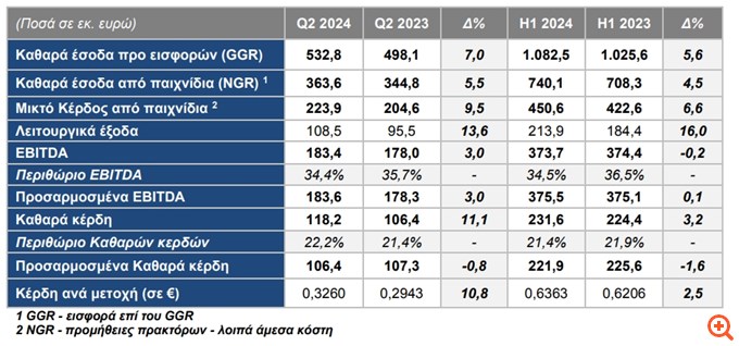 ΟΠΑΠ: Στα €231,6 εκατ. τα καθαρά κέρδη το α’ εξάμηνο, αυξημένα κατά 3,2%
