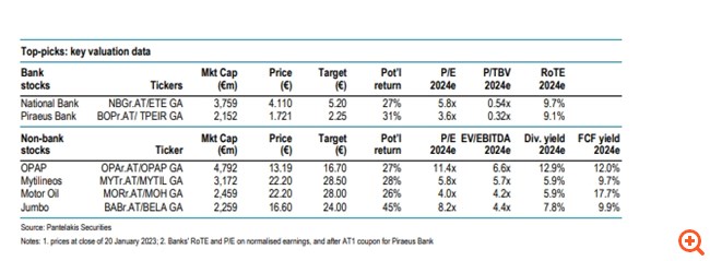 Pantelakis Securities: Το ράλι των ελληνικών μετοχών δεν έχει τελειώσει – Οι καταλύτες για το περαιτέρω re-rating και τα top picks