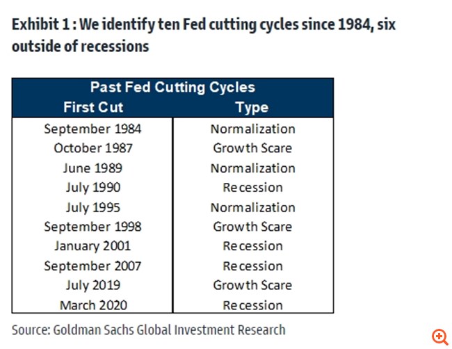 Goldman Sachs: Η πρώτη μείωση των επιτοκίων πλησιάζει – Πώς θα κινηθούν οι αγορές, τι δείχνει η ιστορία
