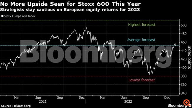 Goldman και BofA "βλέπουν" ήδη το τέλος του φετινού ράλι για τον Stoxx 600