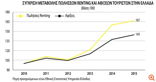 Το πωλητήριο που φέρνει ανατροπές στο ελληνικό rent-a-car