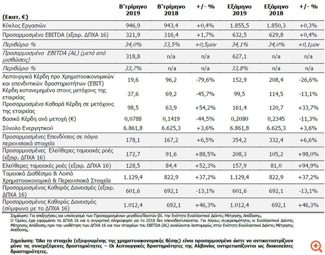 ΟΤΕ: Αύξηση 54,1% στα προσαρμοσμένα κέρδη το β΄ τρίμηνο